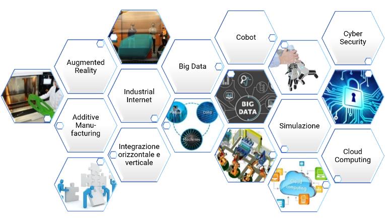 Schema delle tecnologie dell'Industrie 4.0