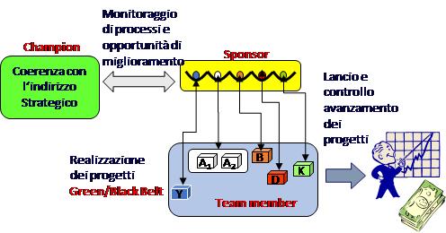 Schema organizzativo della Lean Six Sigma