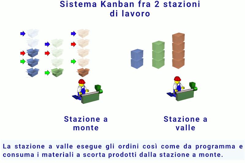 Animazione relativa al funzionamento di un sistema Kanban