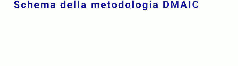 Schema della metodologia DMAIC