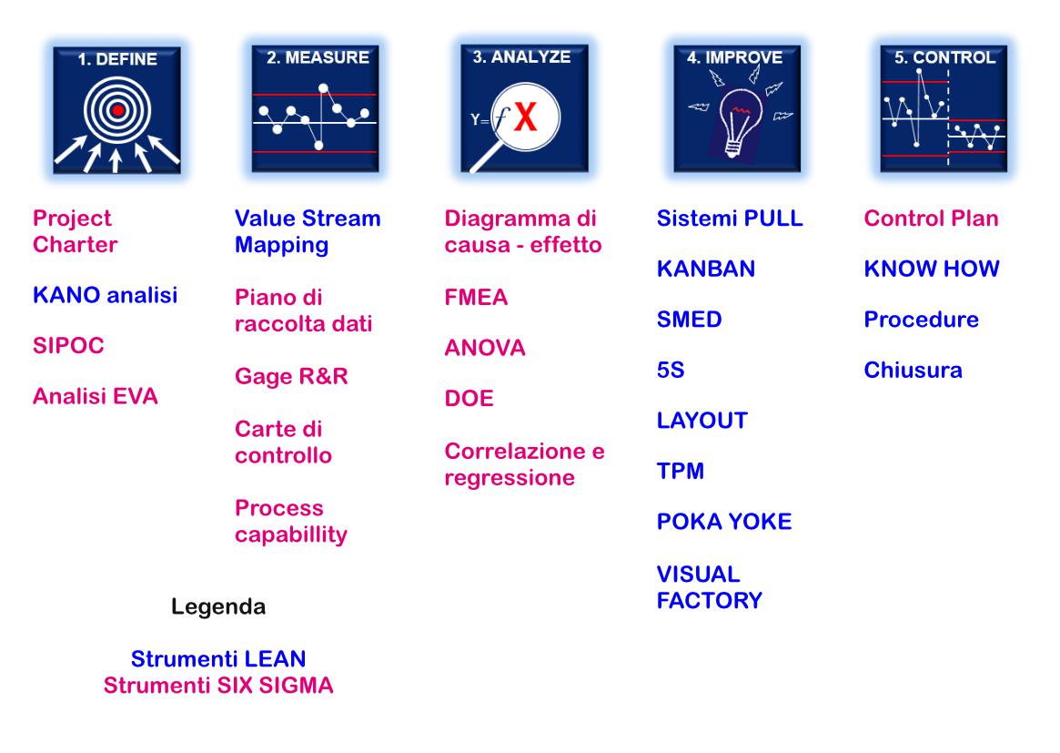 Schema dei principali strumenti utilizzati nella metodologia DMAIC