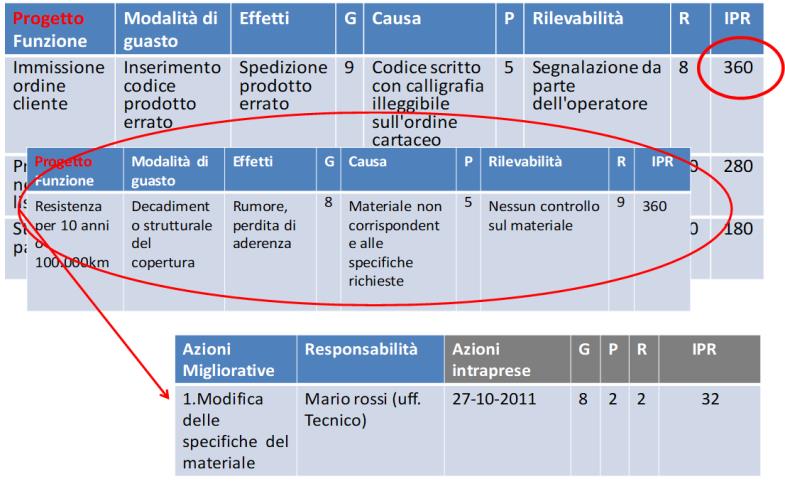 Un esempio di FMEA