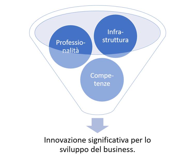 Selezioniamo le tecnologie per creare vera innovazione ai nostri clienti