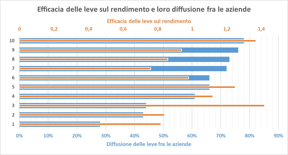 Le 12 leve comprese nella ricerca hanno livelli di adozione molto diversi. Inoltre, la capacità di influenzare il rendimento dei progetti di miglioramento è molto diversificato.