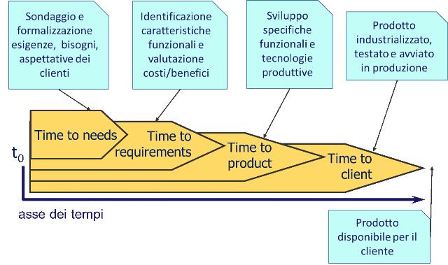 Time to needs, time to product, time to customers