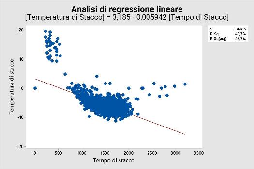 Grafico di correlazione semplice ottenuto con Minitab