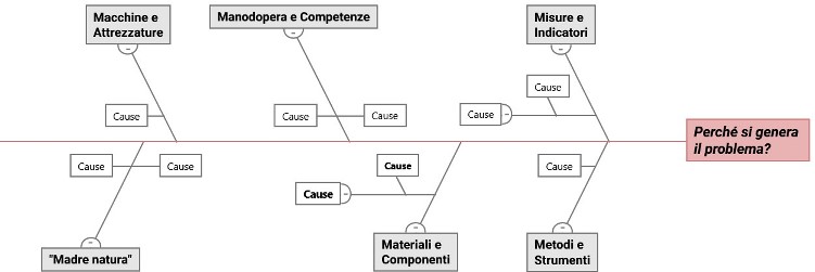 Diagramma di Ishikawa ottenuto con Companion by Minitab