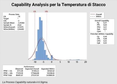 Grafico di Process Capability Analysis ottenuto con Minitab