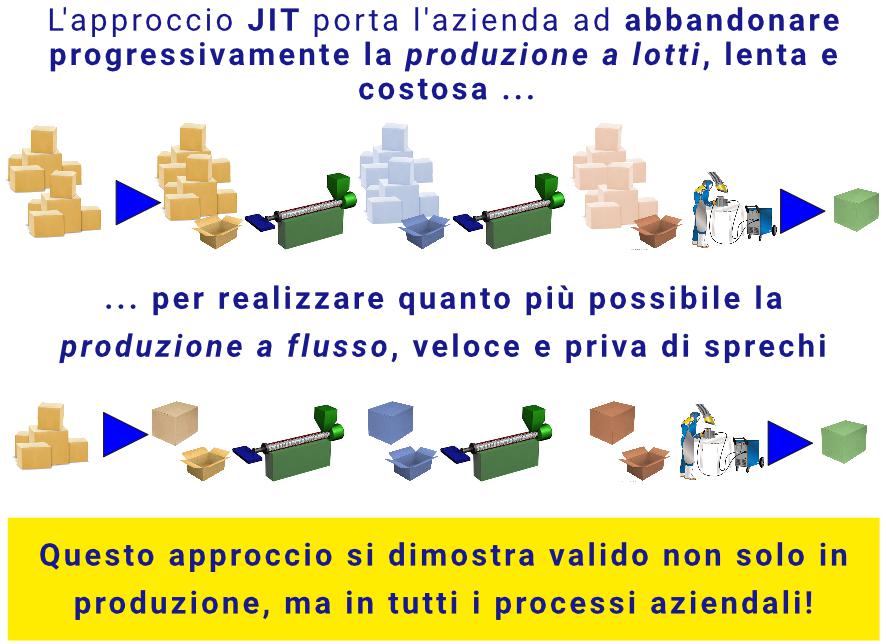 Schema approccio JIT per la produzione a flusso, veloce e priva di sprechi.