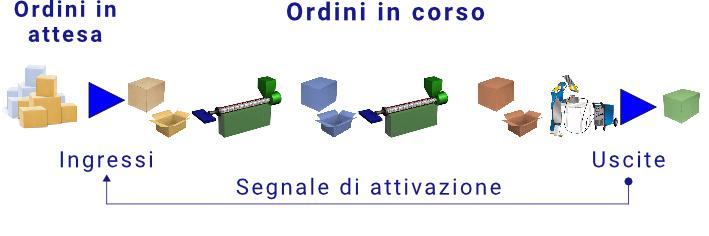 Schema di un processo gestito in modalità Pull