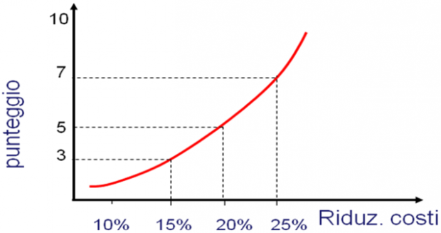 funzione utilita