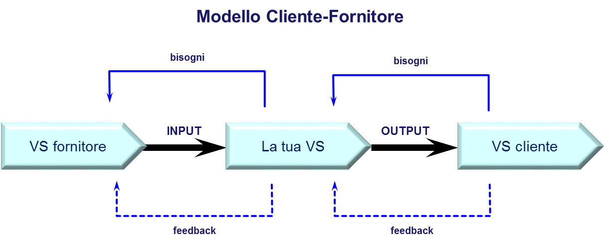 Il modello Cliente-Fornitore alla base dell'organizzazione Agile